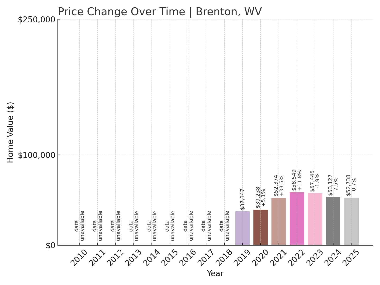 Brenton Home Prices History chart