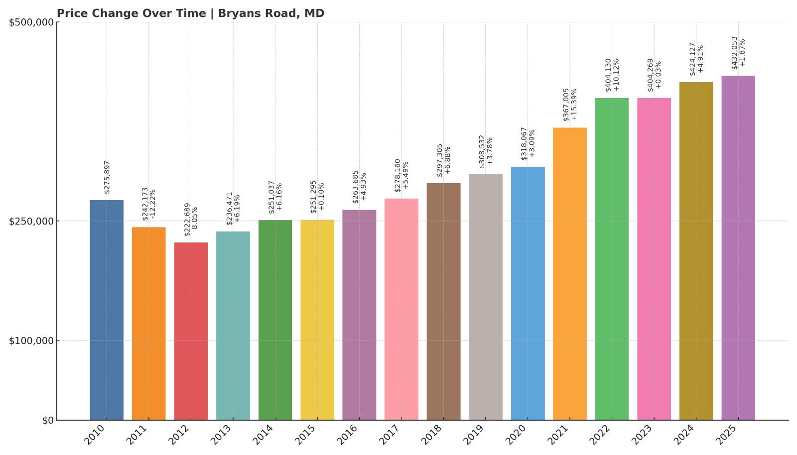 Bryans Road Home Price History Chart