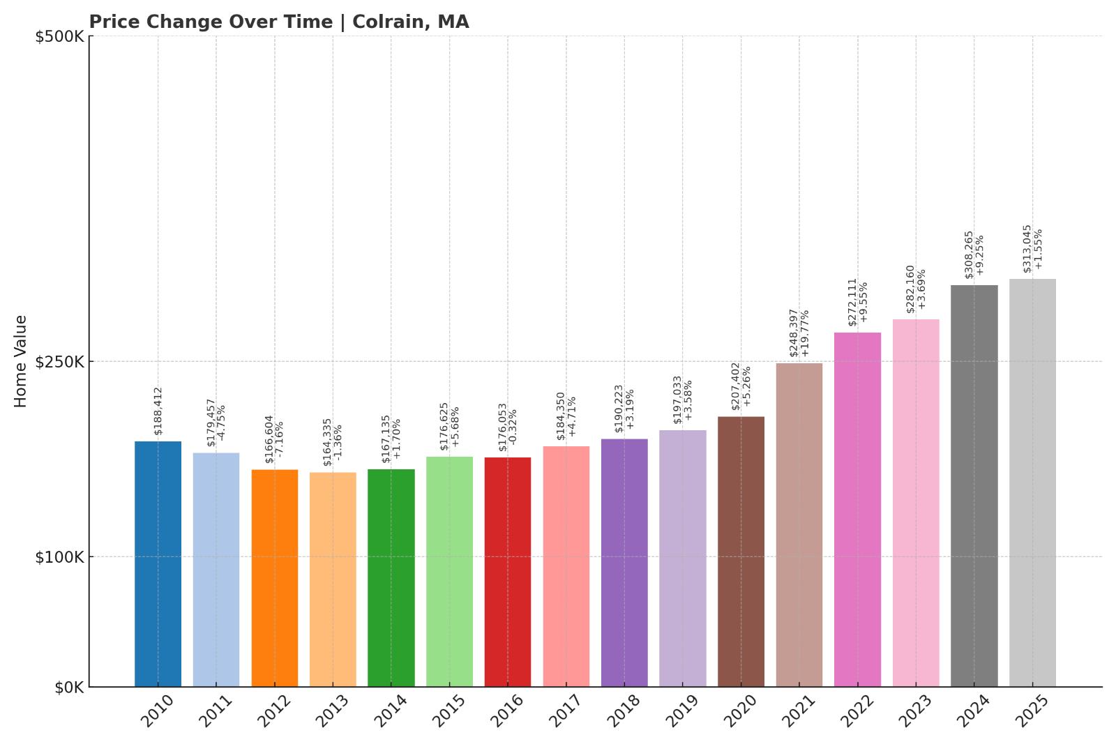 Colrain Home Price History Chart