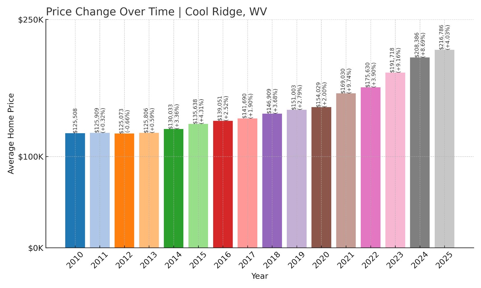 Cool Ridge Home Prices History chart