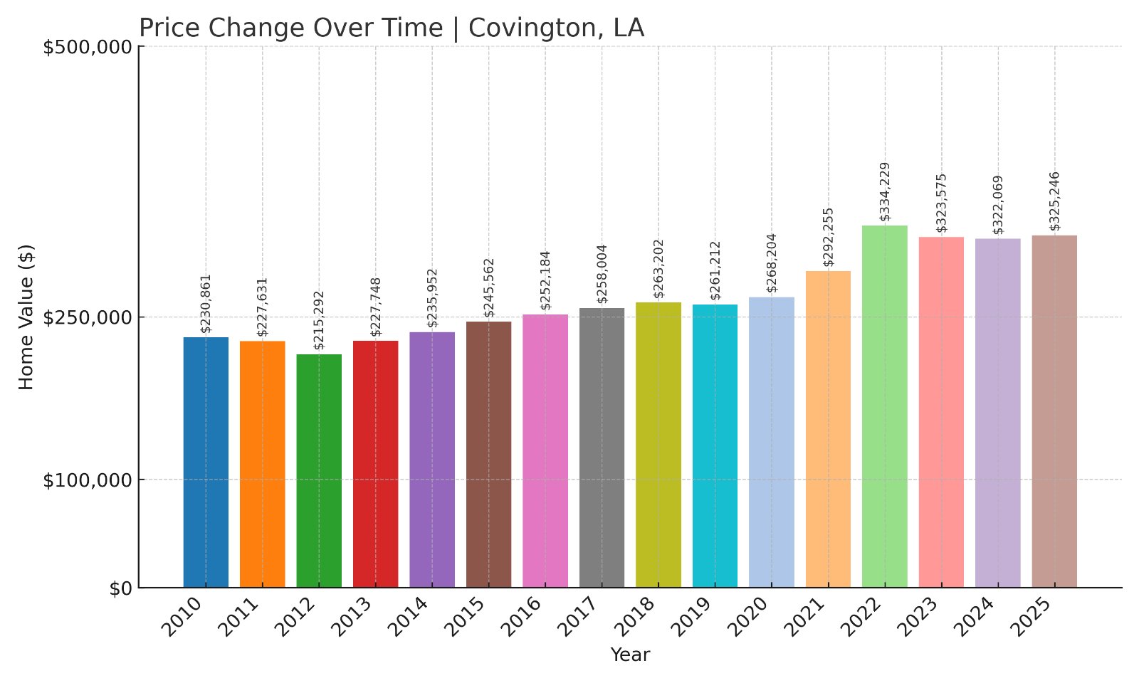 Covington Home Prices History chart