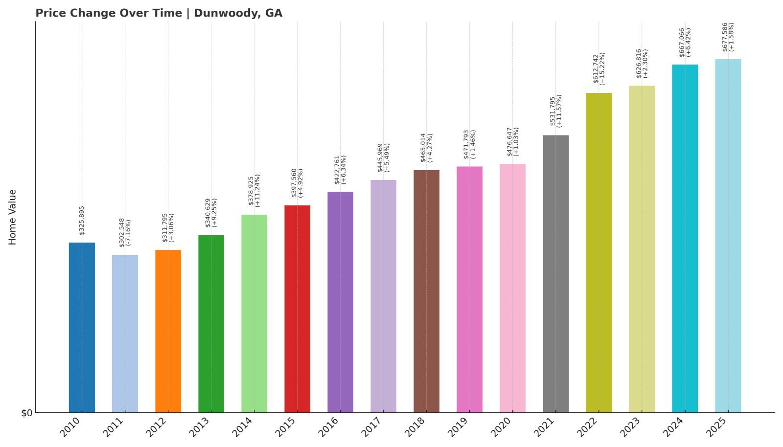 Dunwoody Home Price History Chart