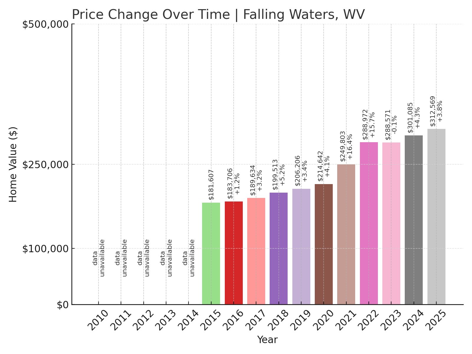 Falling Waters Home Prices History chart
