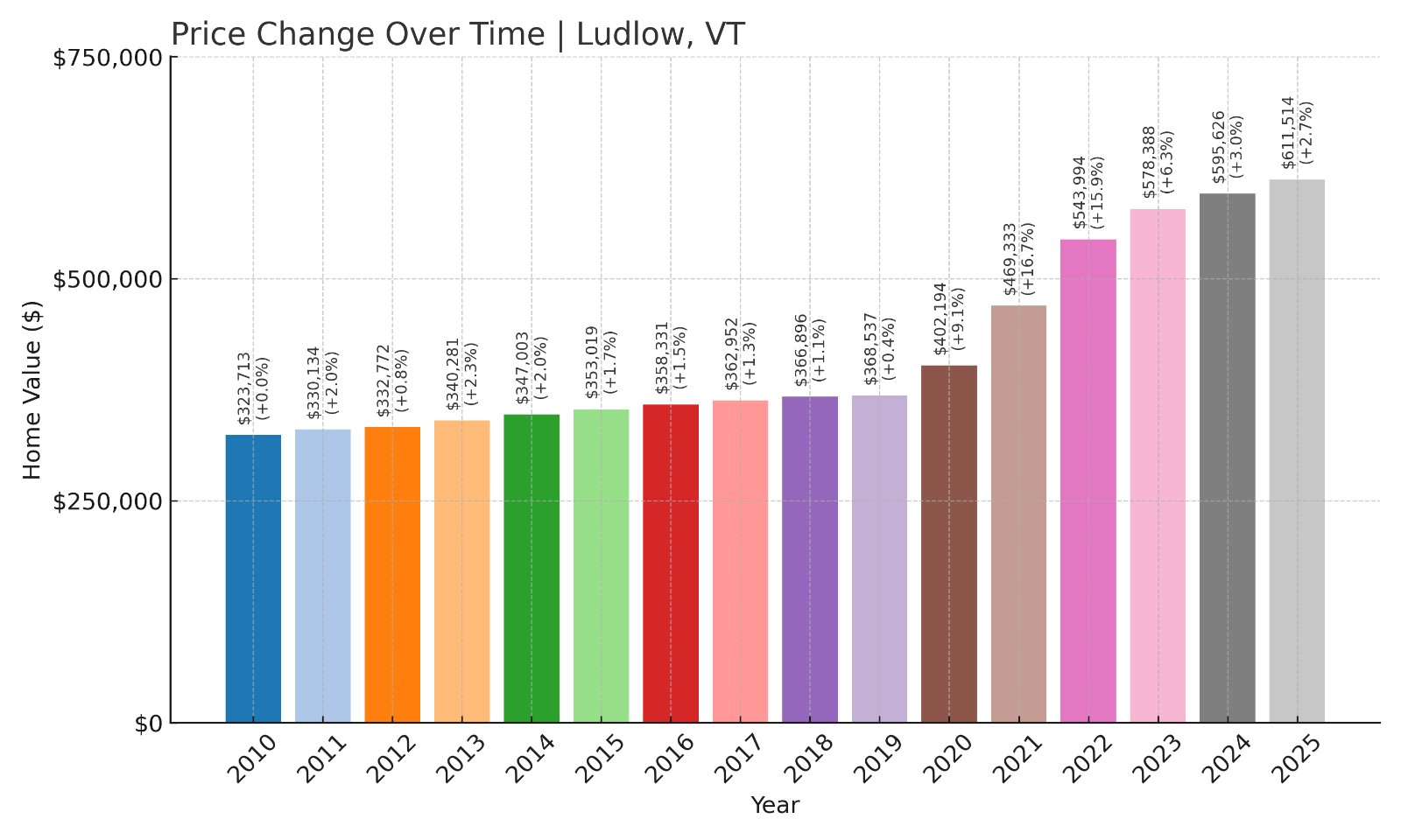 Ludlow Home Prices History chart