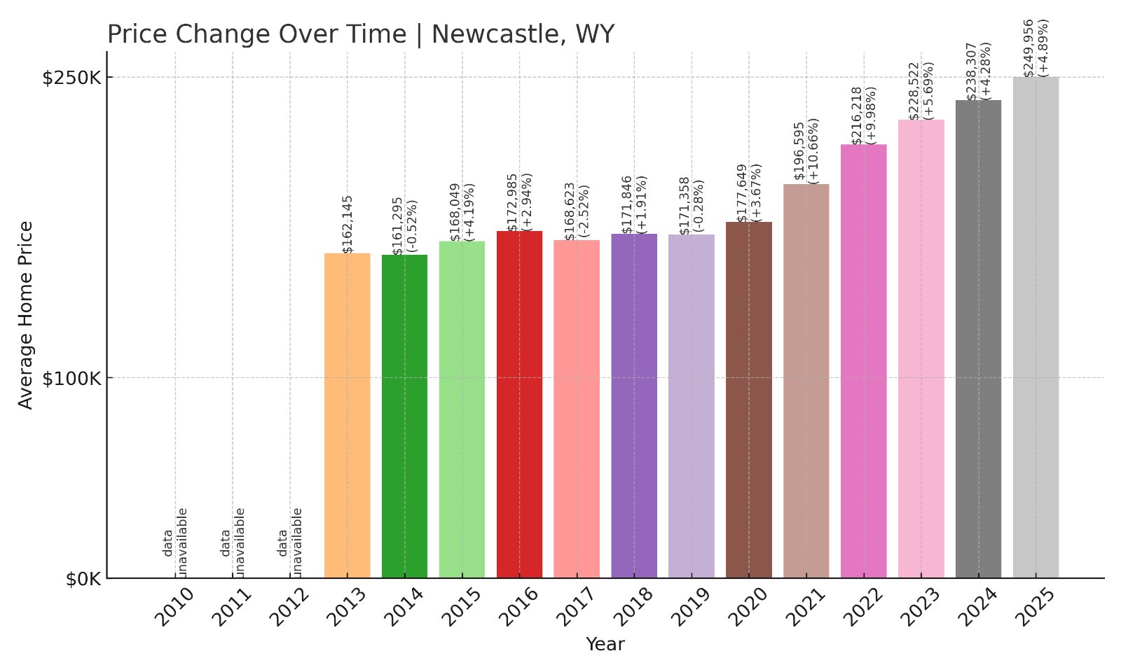 Newcastle Home Prices History chart