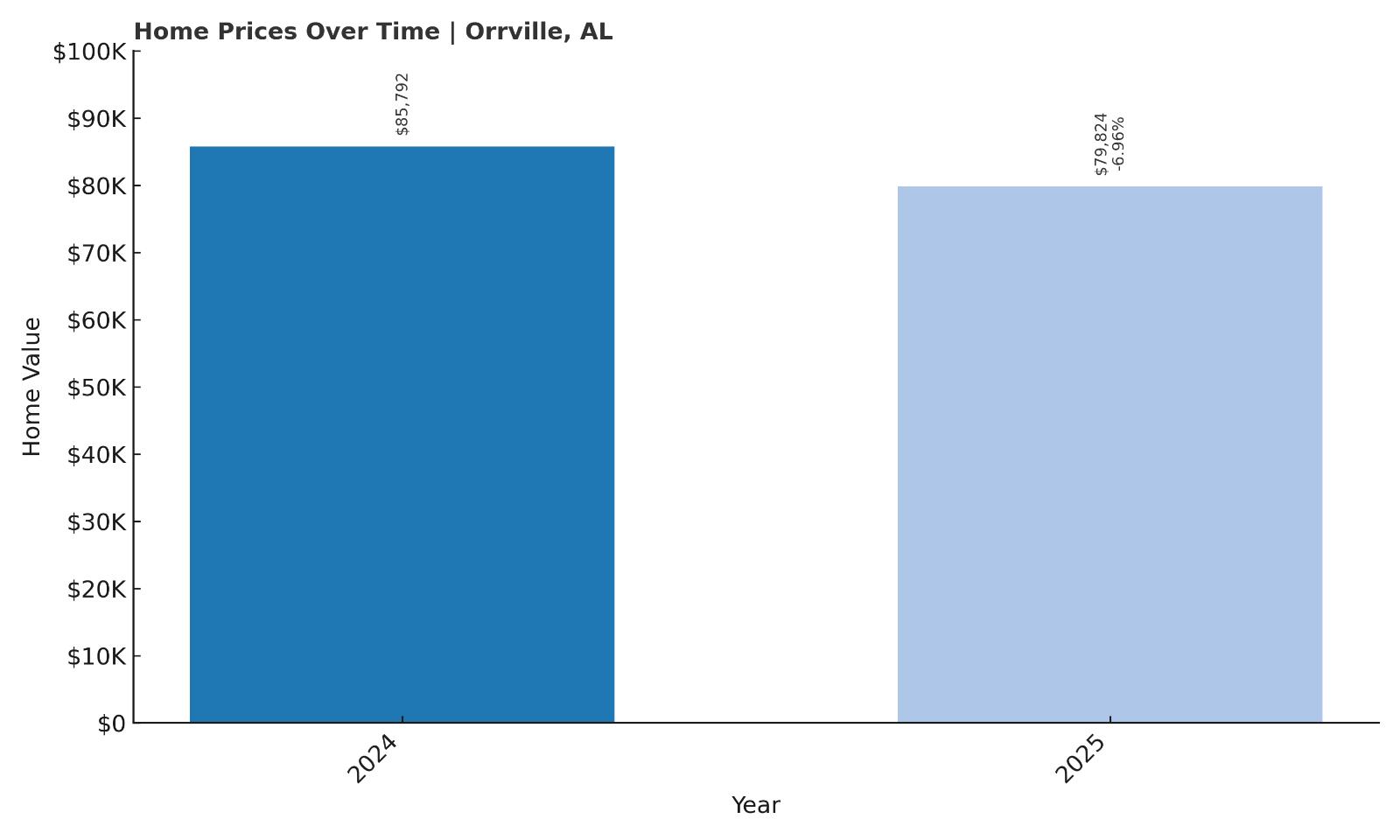 Orrville Home Price History Chart