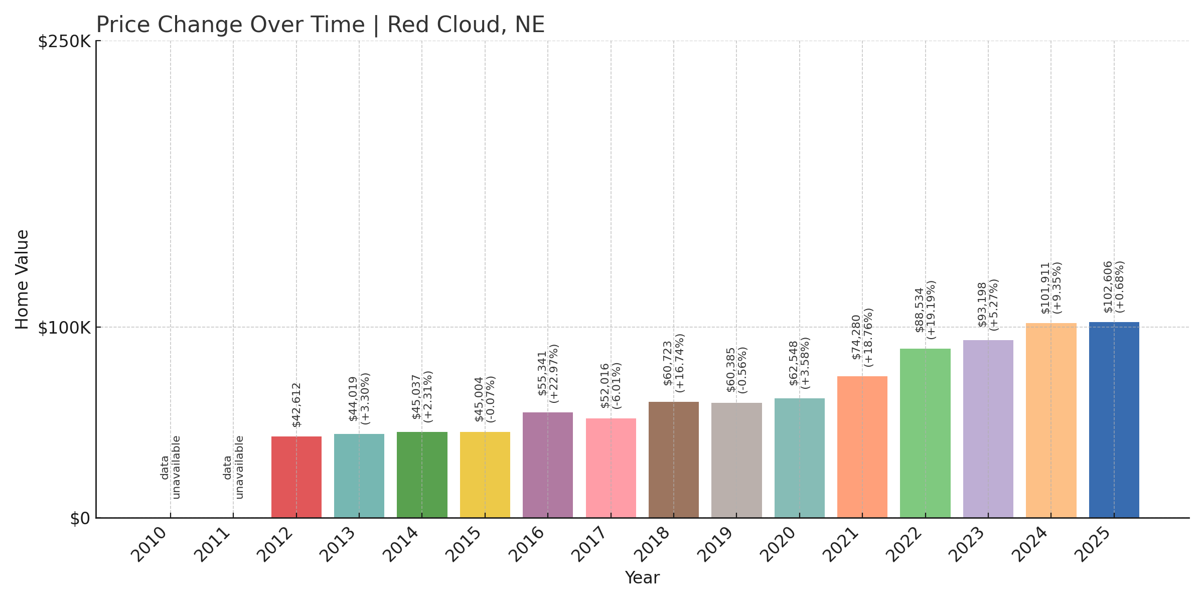 Red Cloud Home Price History Chart