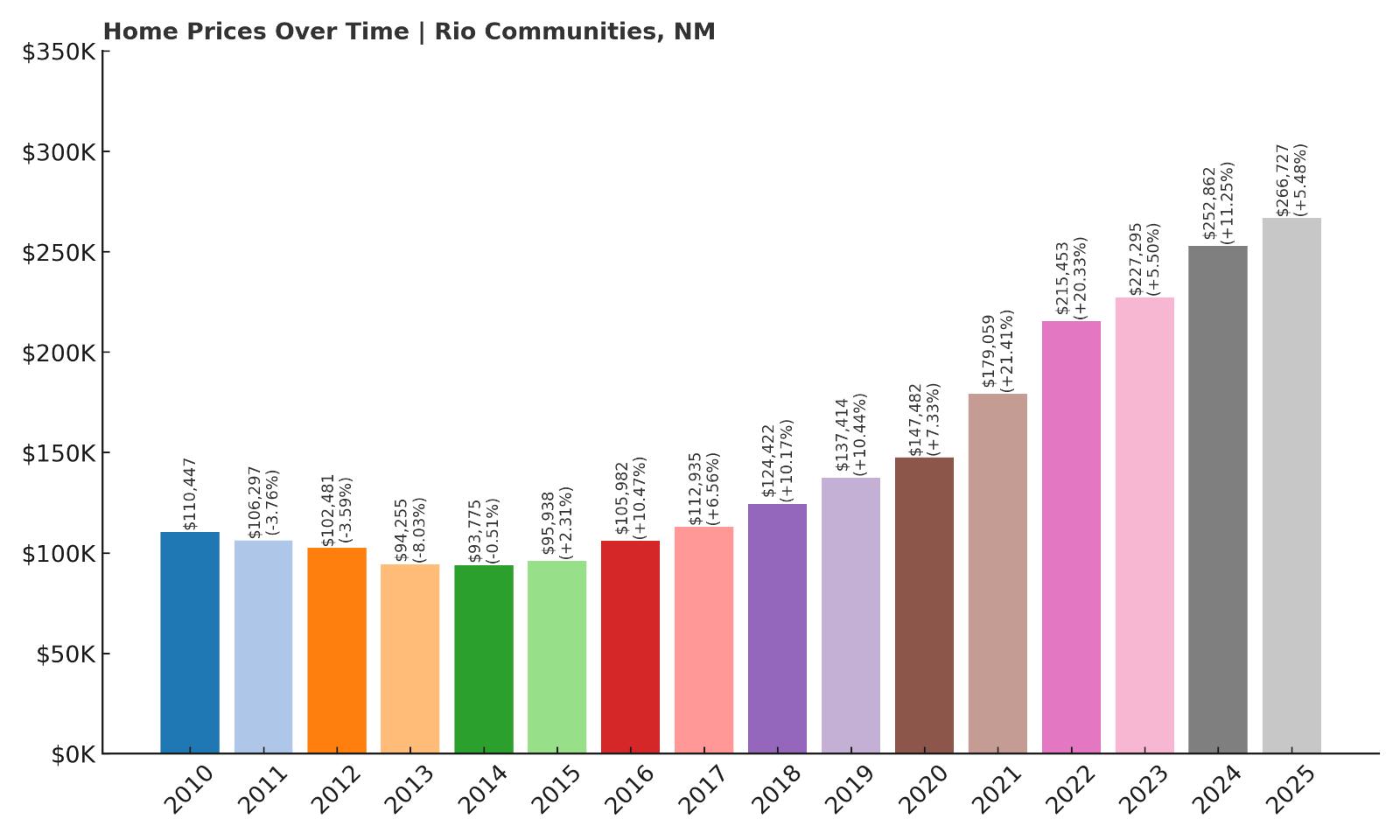 Rio Communities Home Price History Chart