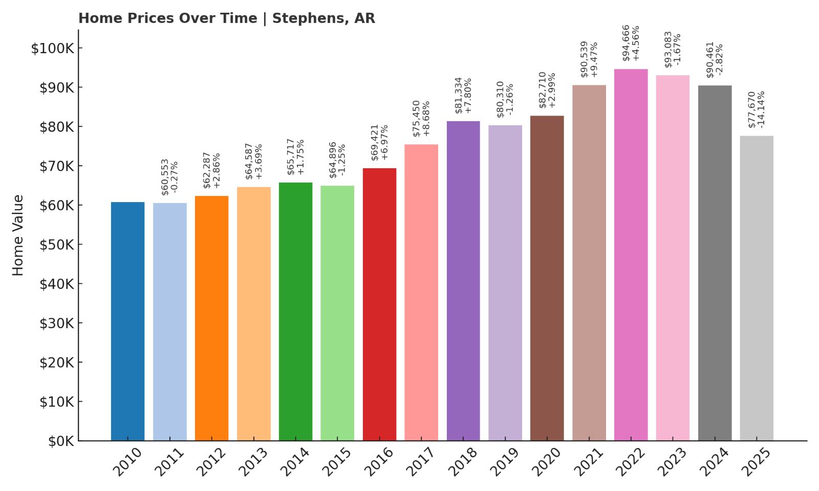 Stephens Home Price History Chart