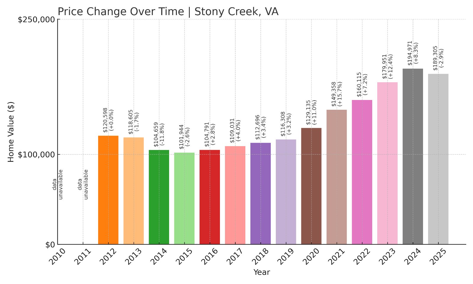 Stony Creek Home Prices History chart