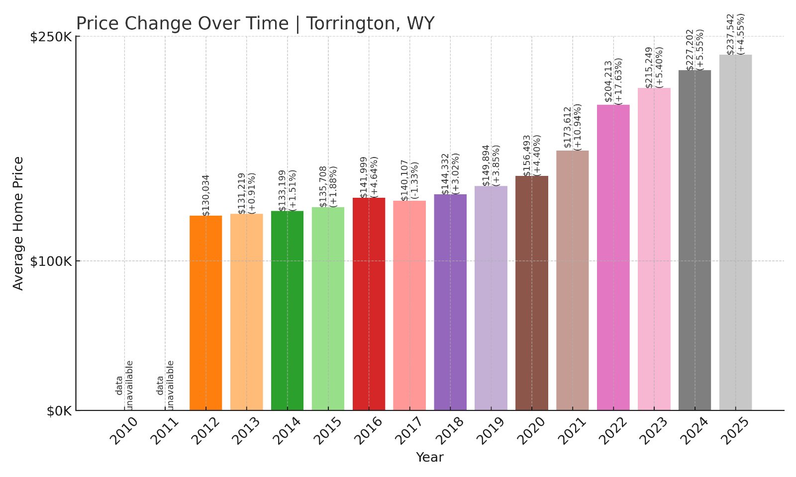 Torrington Home Prices History chart