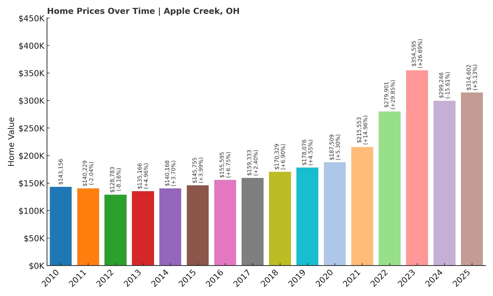 Apple Creek Home Price History Chart