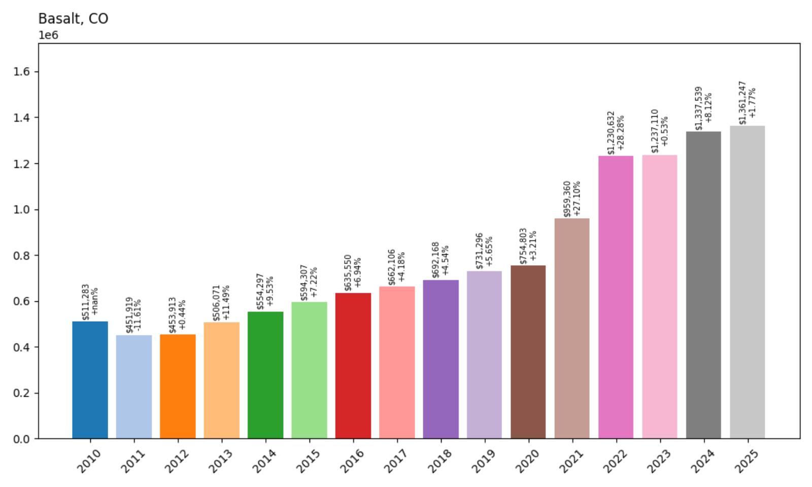 Basalt Home Price History Chart