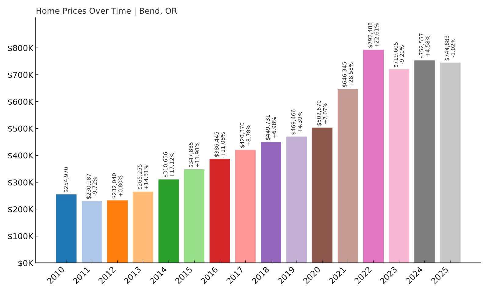 Bend Home Price History Chart