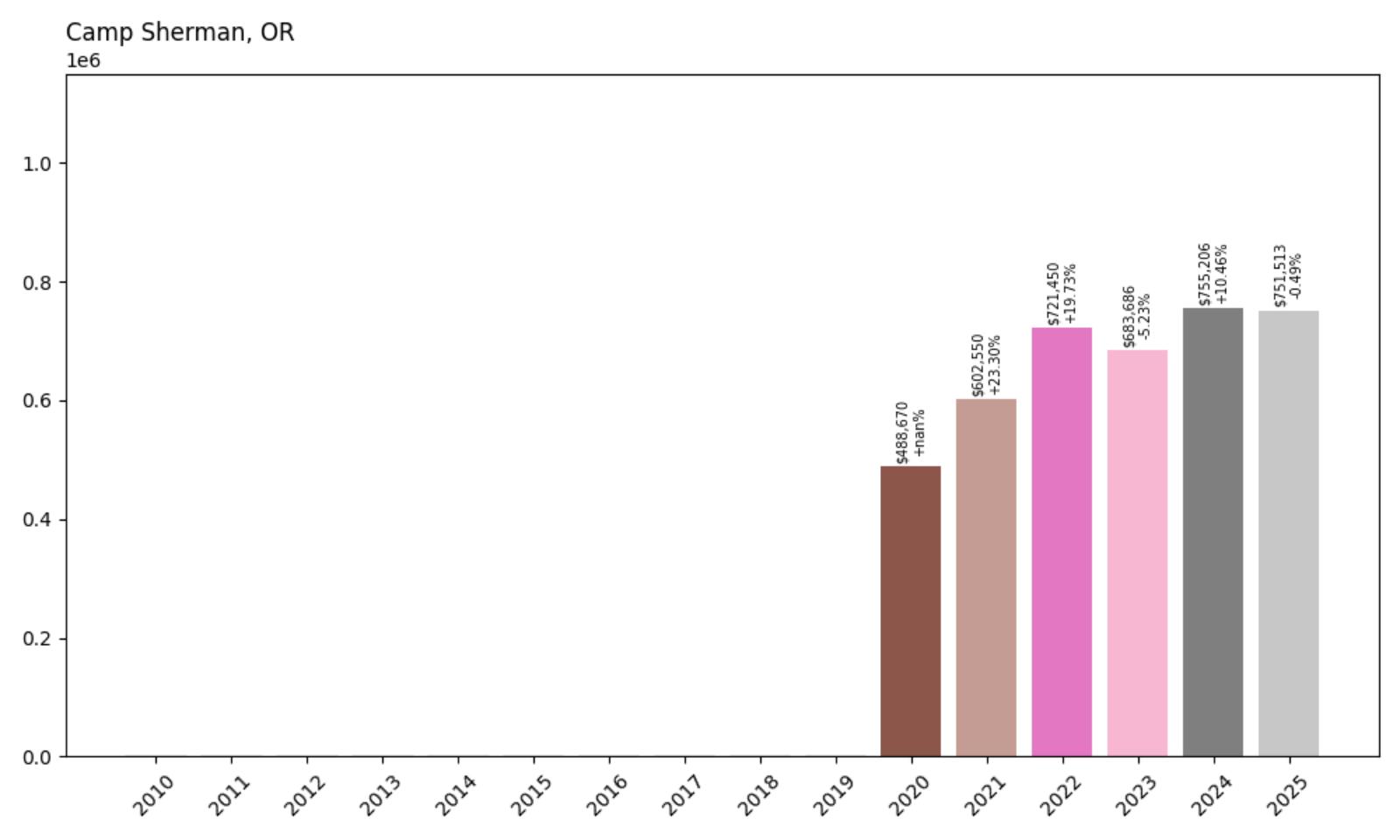 Camp Sherman Home Price History Chart