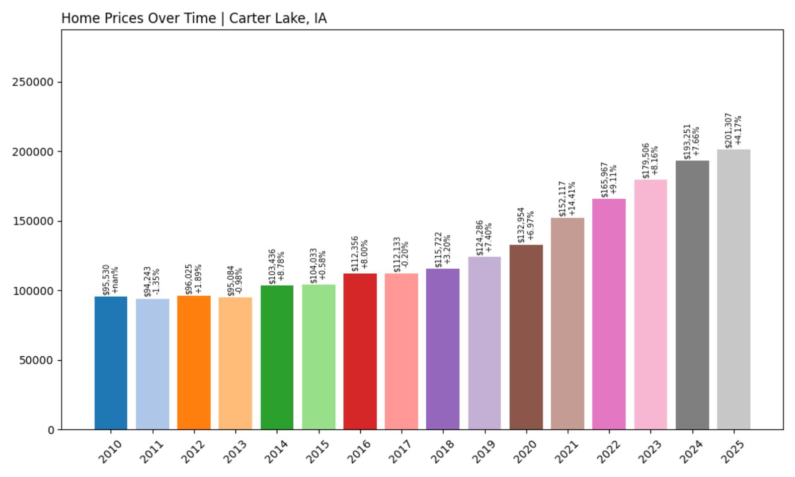 Carter Lake Home Price History Chart