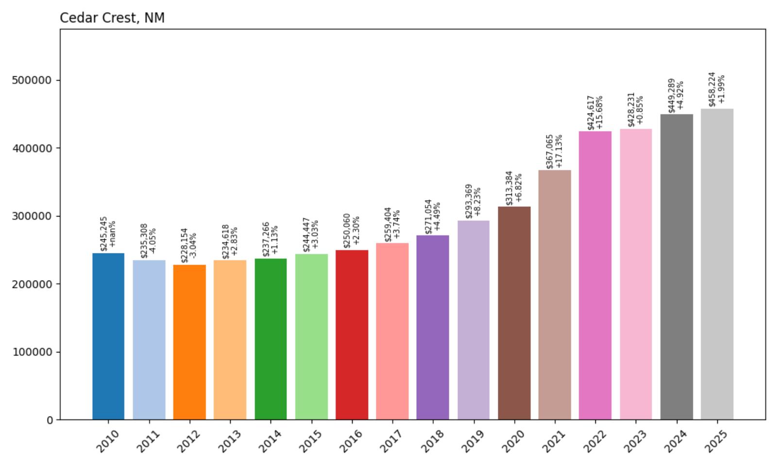 Cedar Crest Home Price History Chart