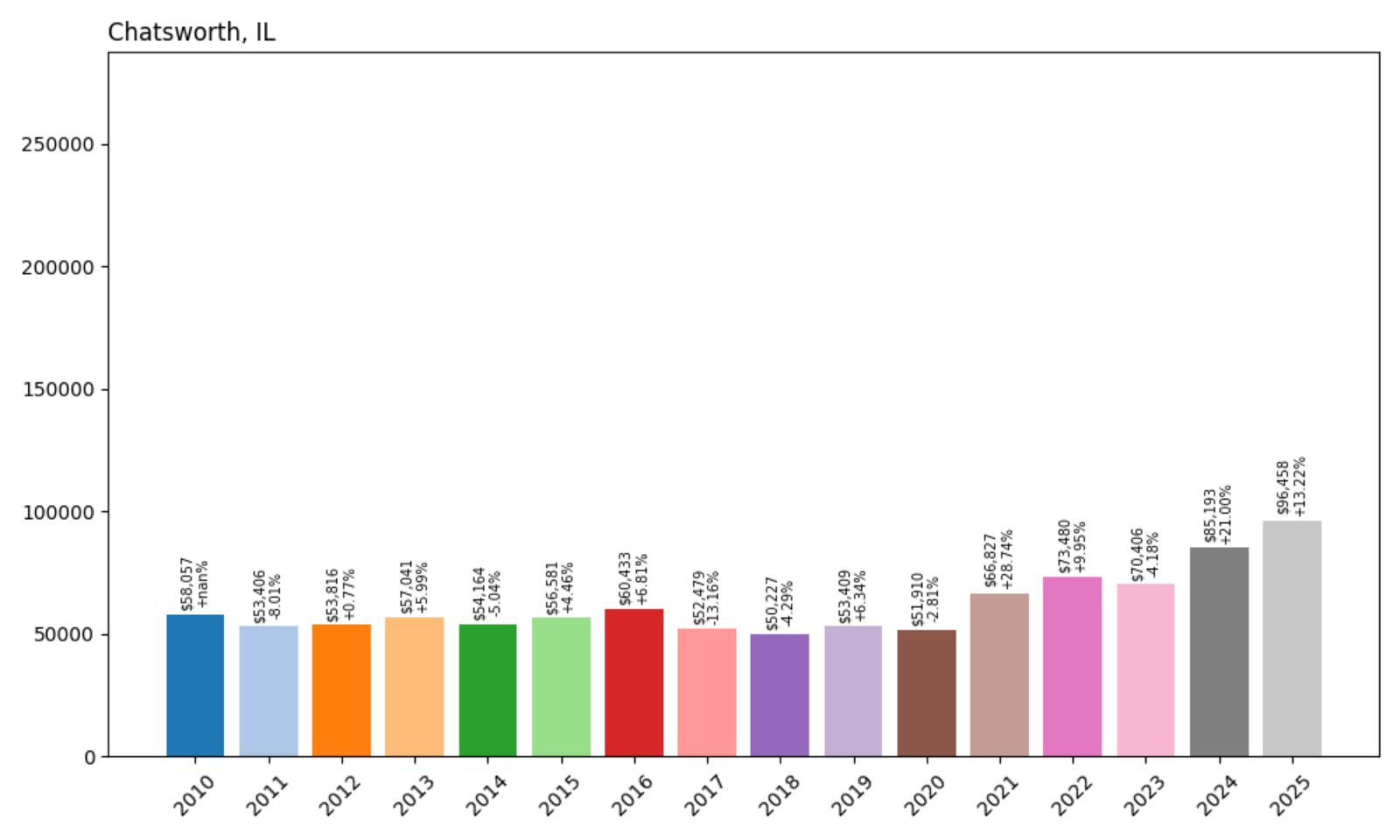Chatsworth Home Price History Chart