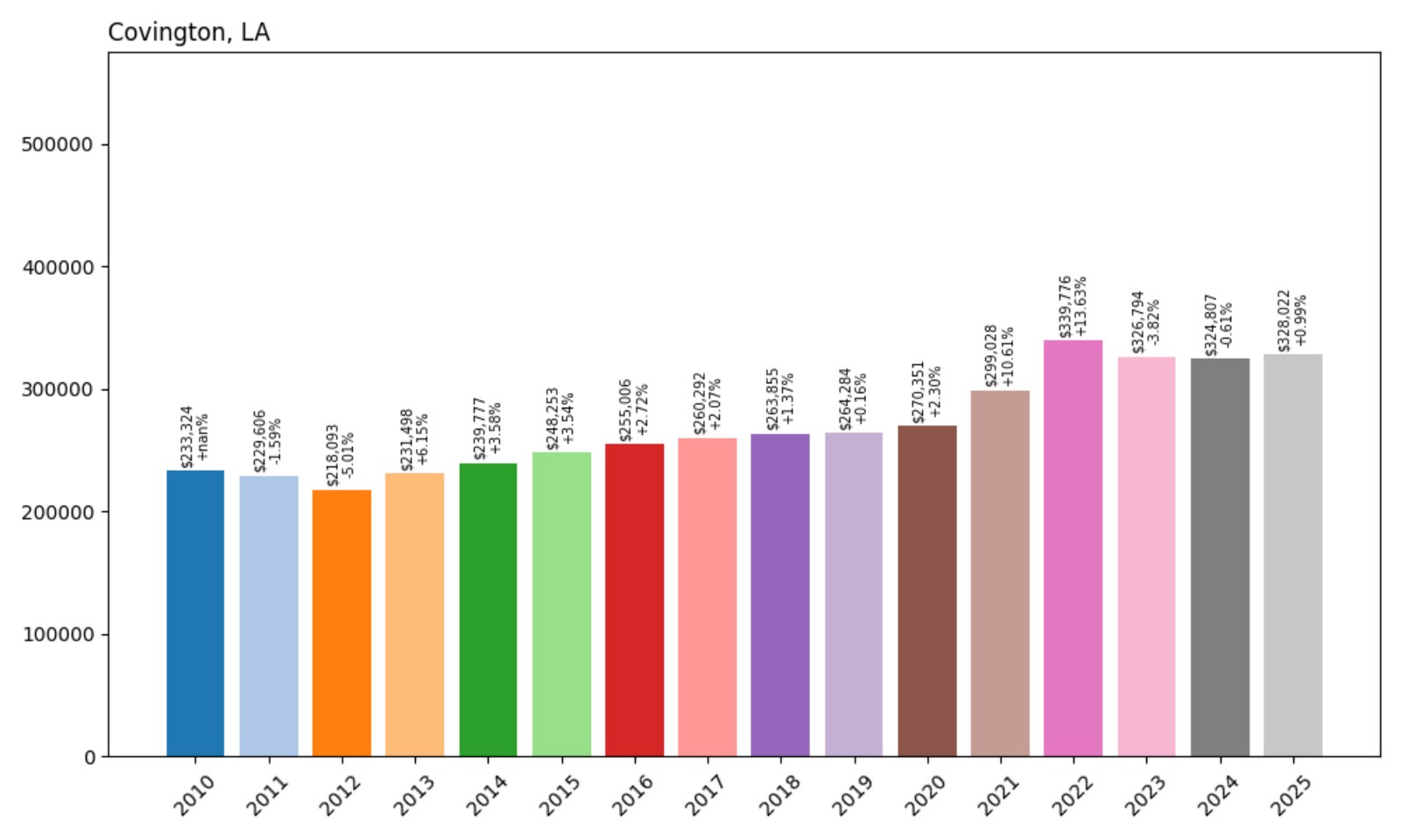 Covington Home Prices History chart