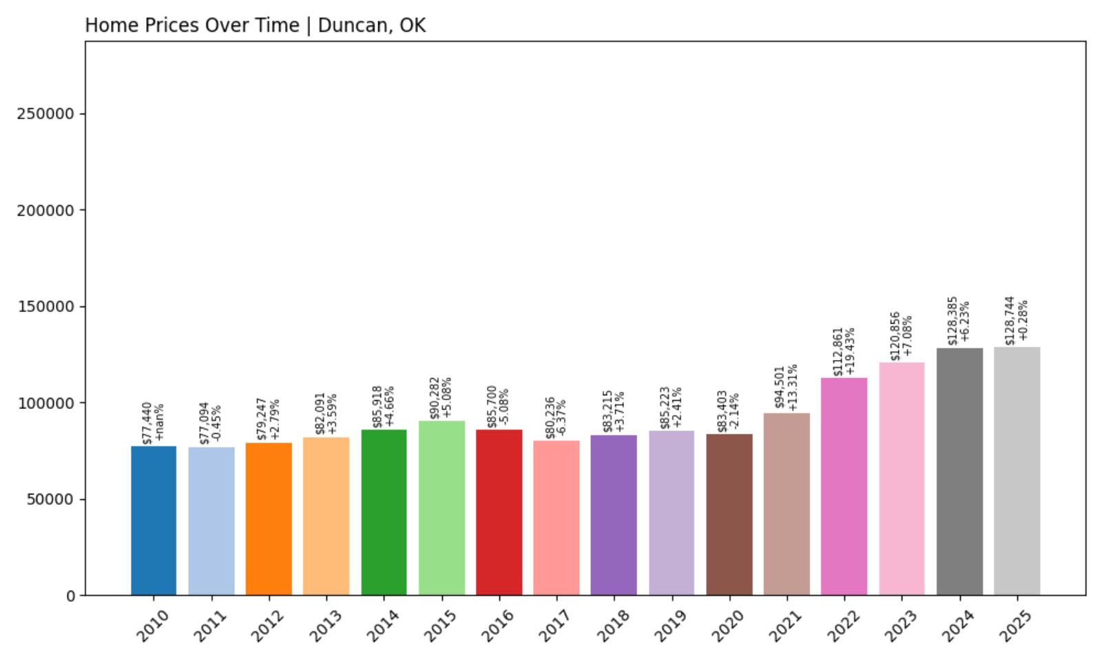 Duncan Home Price History Chart