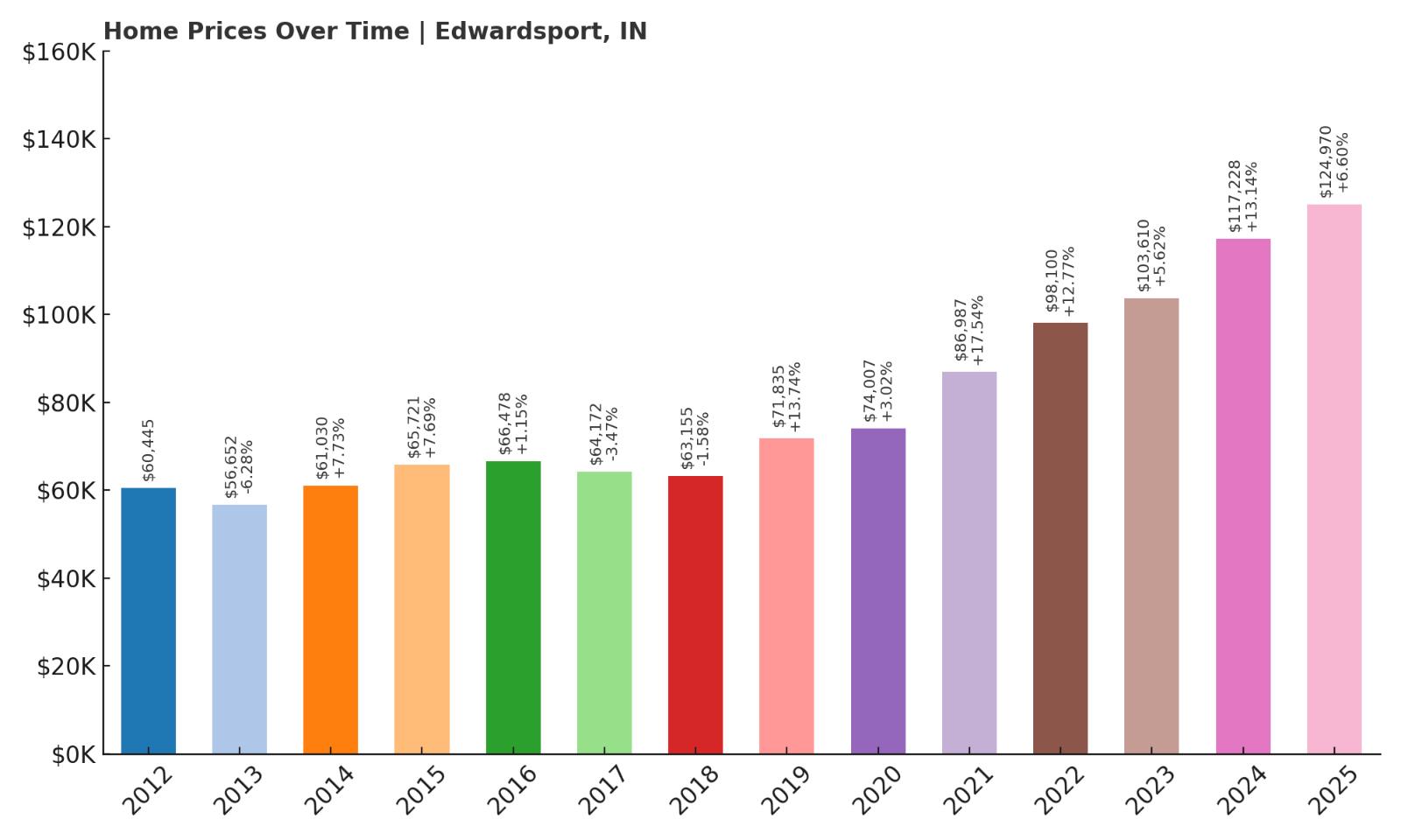 Edwardsport Home Price History Chart