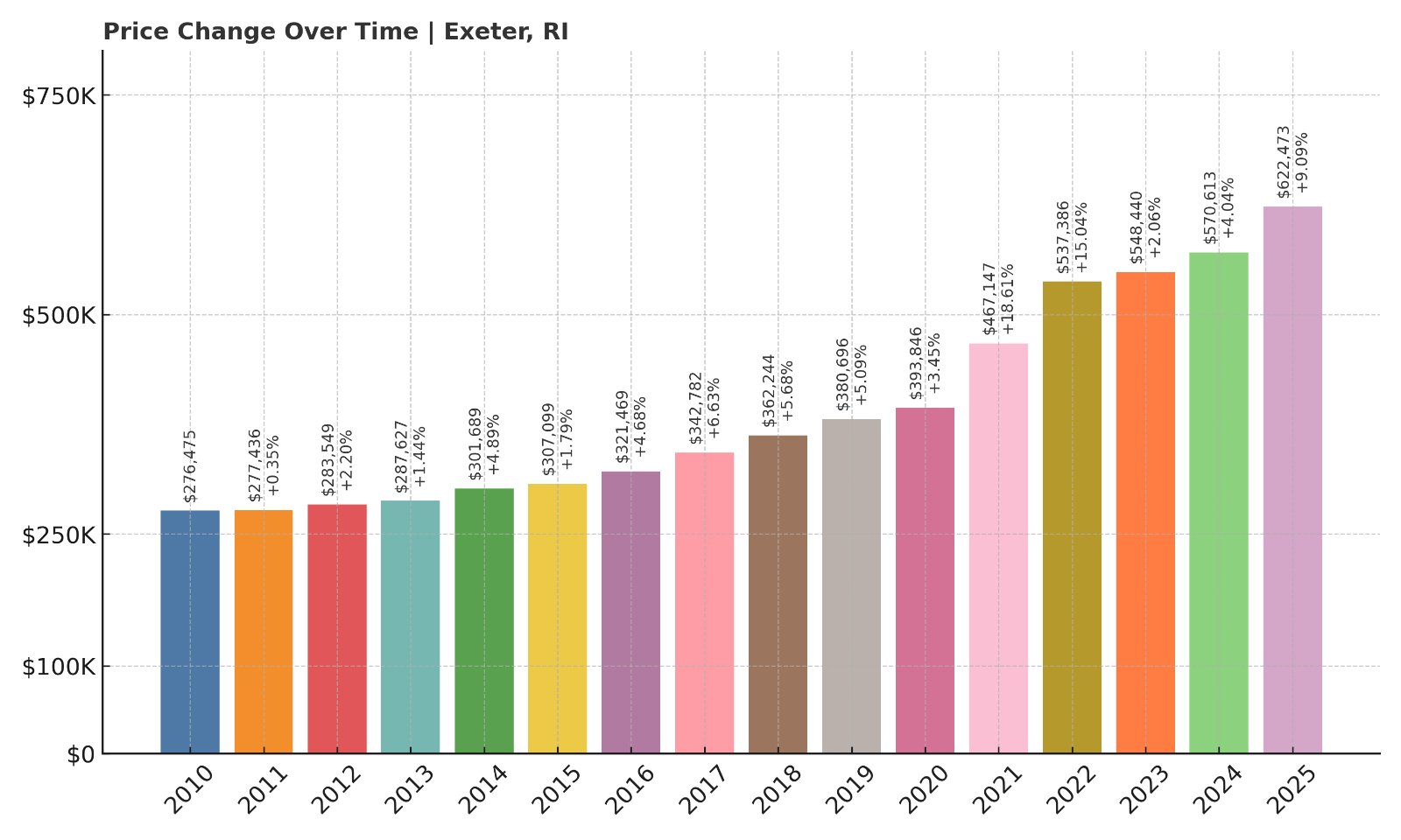 Exeter Home Prices History chart