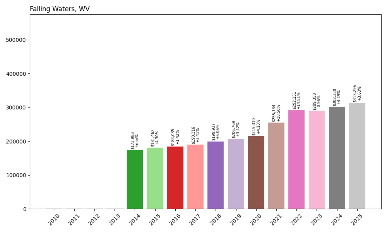 Falling Waters Home Prices History chart