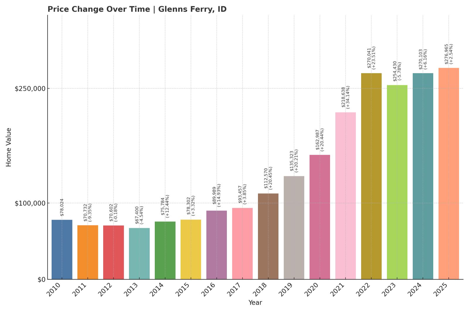 Glenns Ferry Home Price History Chart