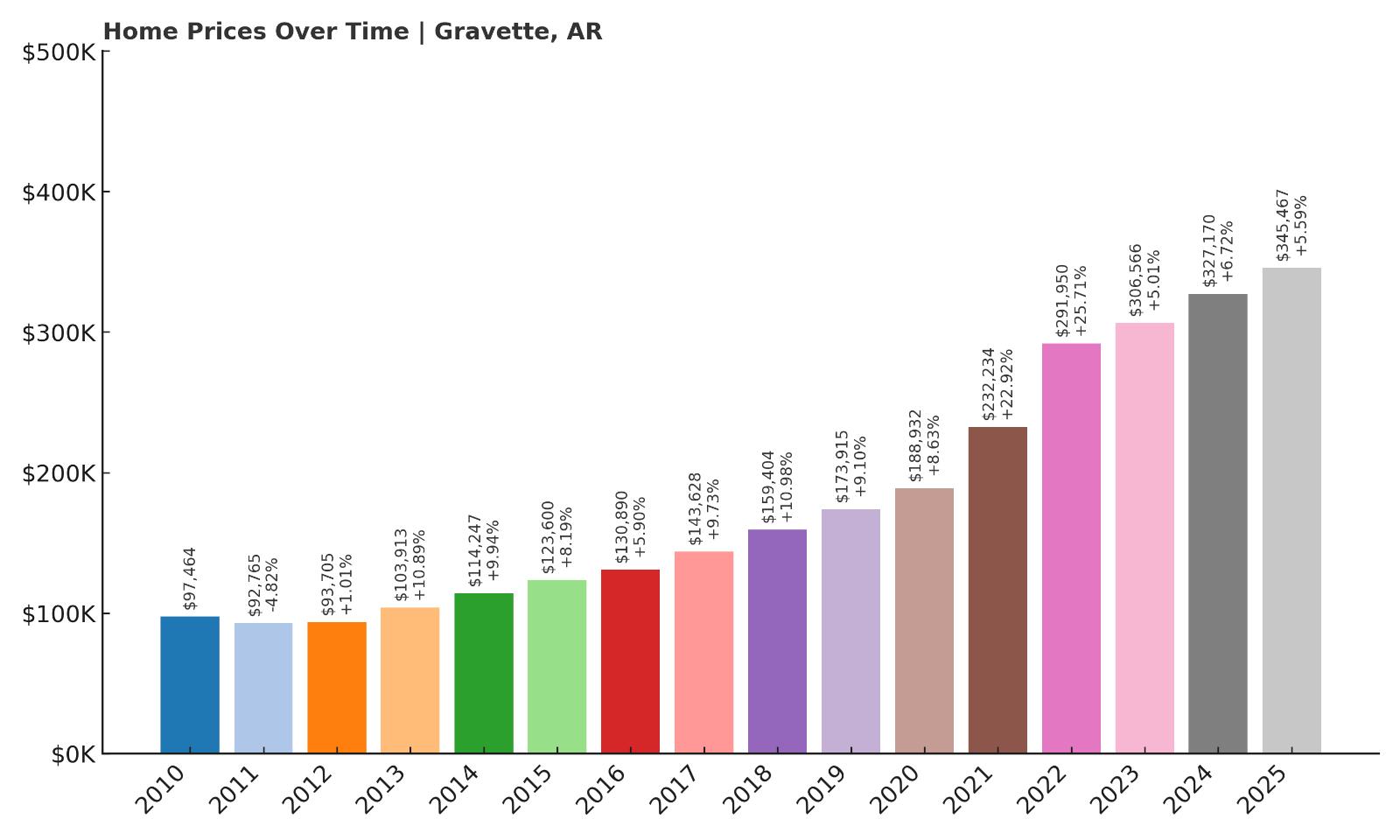 Gravette Home Price History Chart