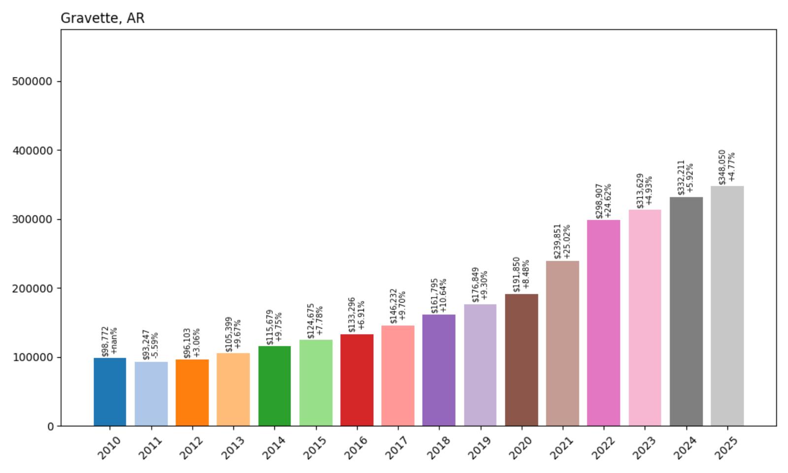 Gravette Home Price History Chart