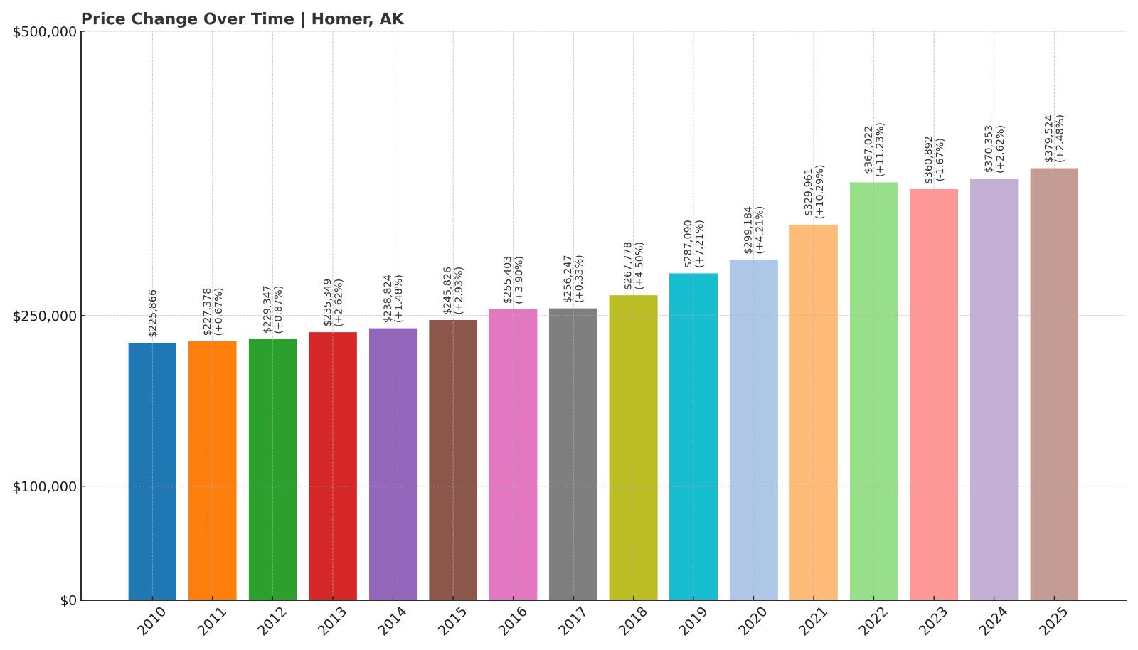 Homer Home Price History Chart
