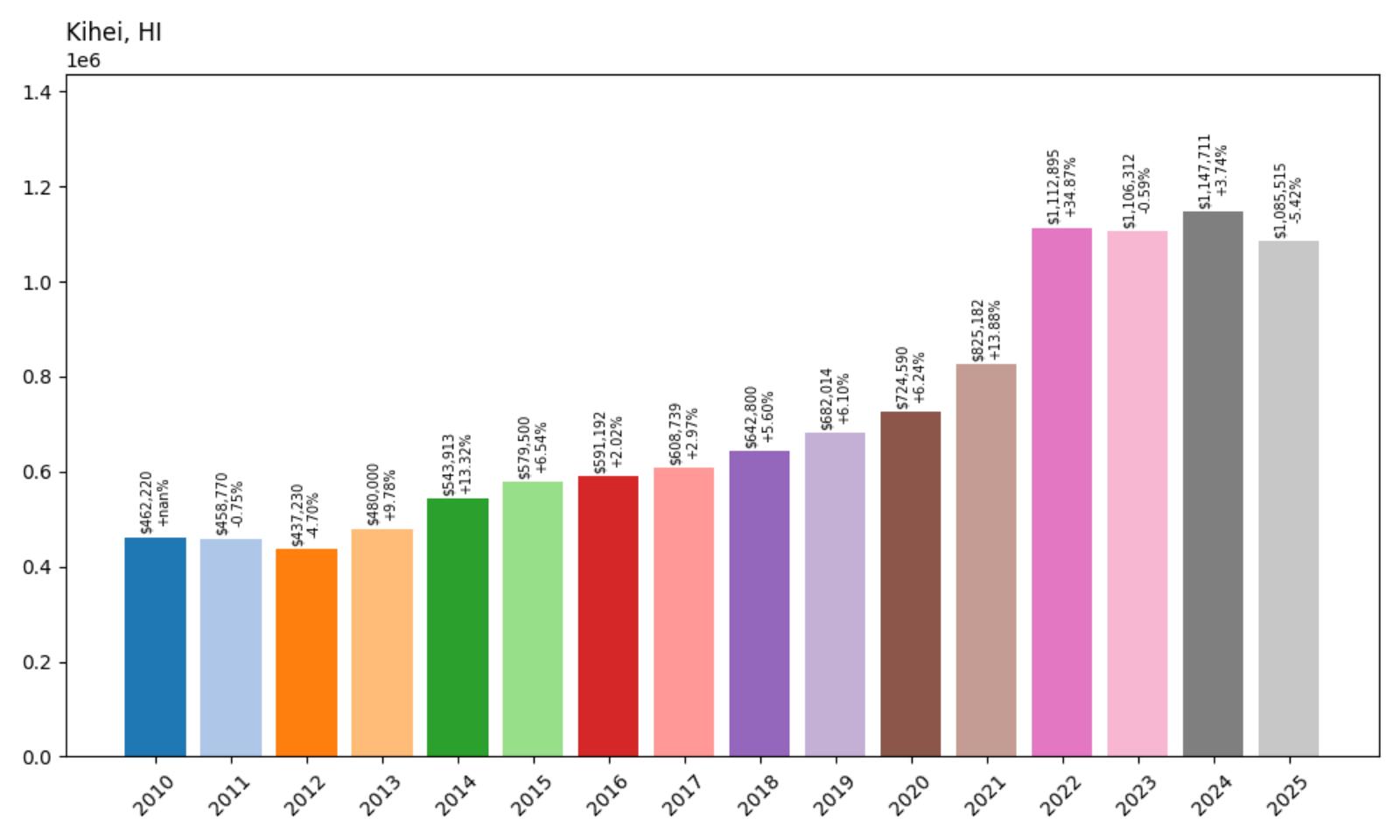 Kihei Home Price History Chart
