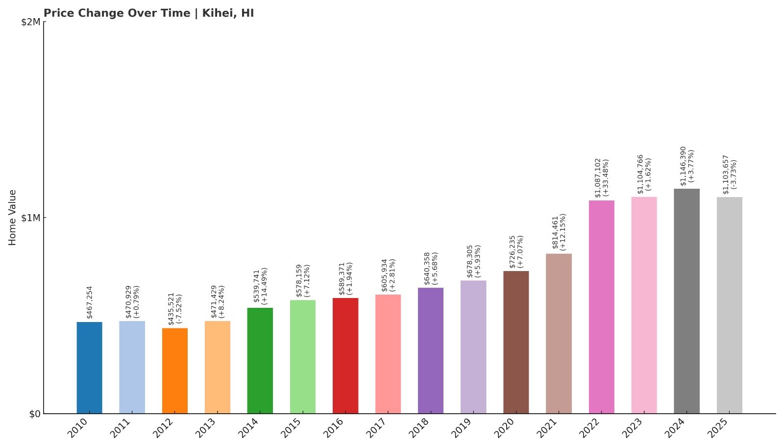 Kihei Home Price History Chart