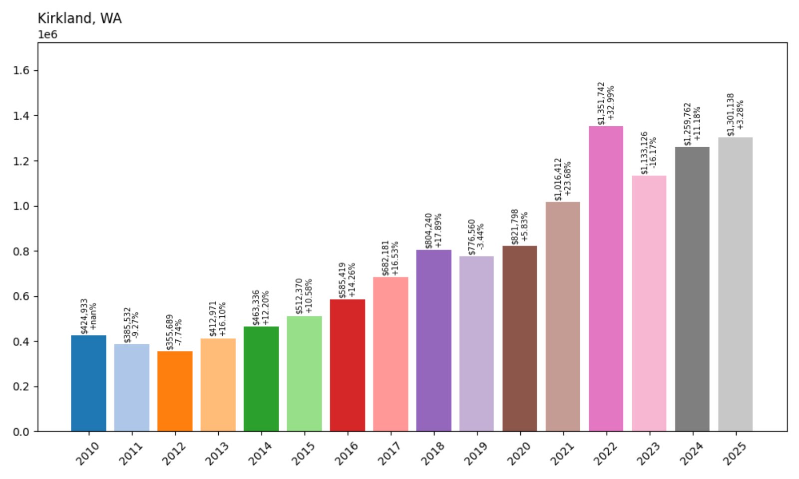 Kirkland Home Prices History chart