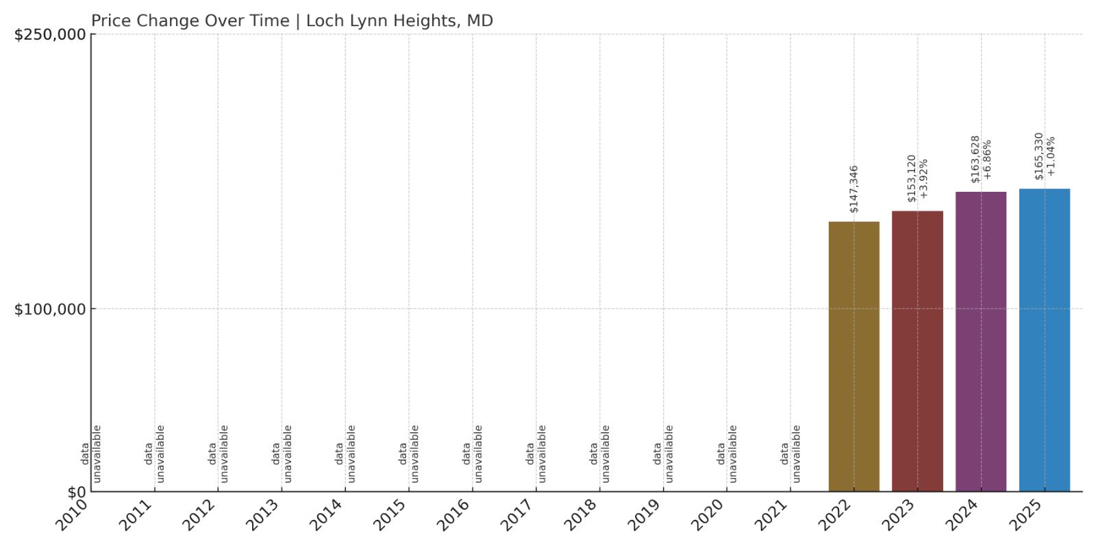 Loch Lynn Heights Home Price History Chart
