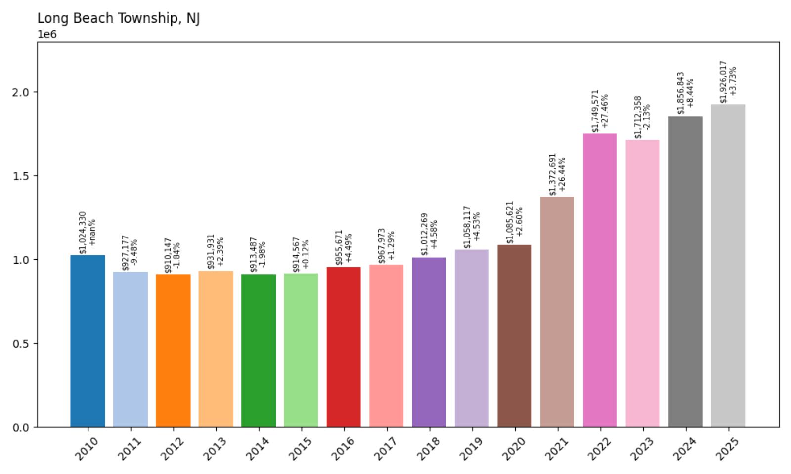 Long Beach Township Home Price History Chart