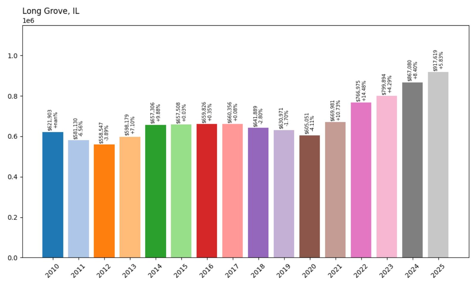 Long Grove Home Price History Chart
