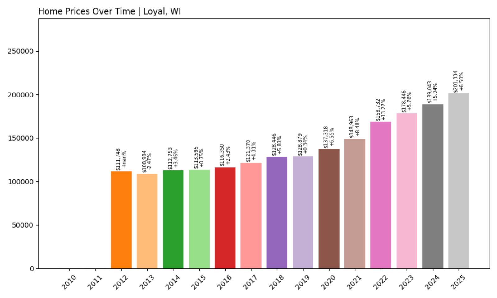 Loyal Home Prices History chart