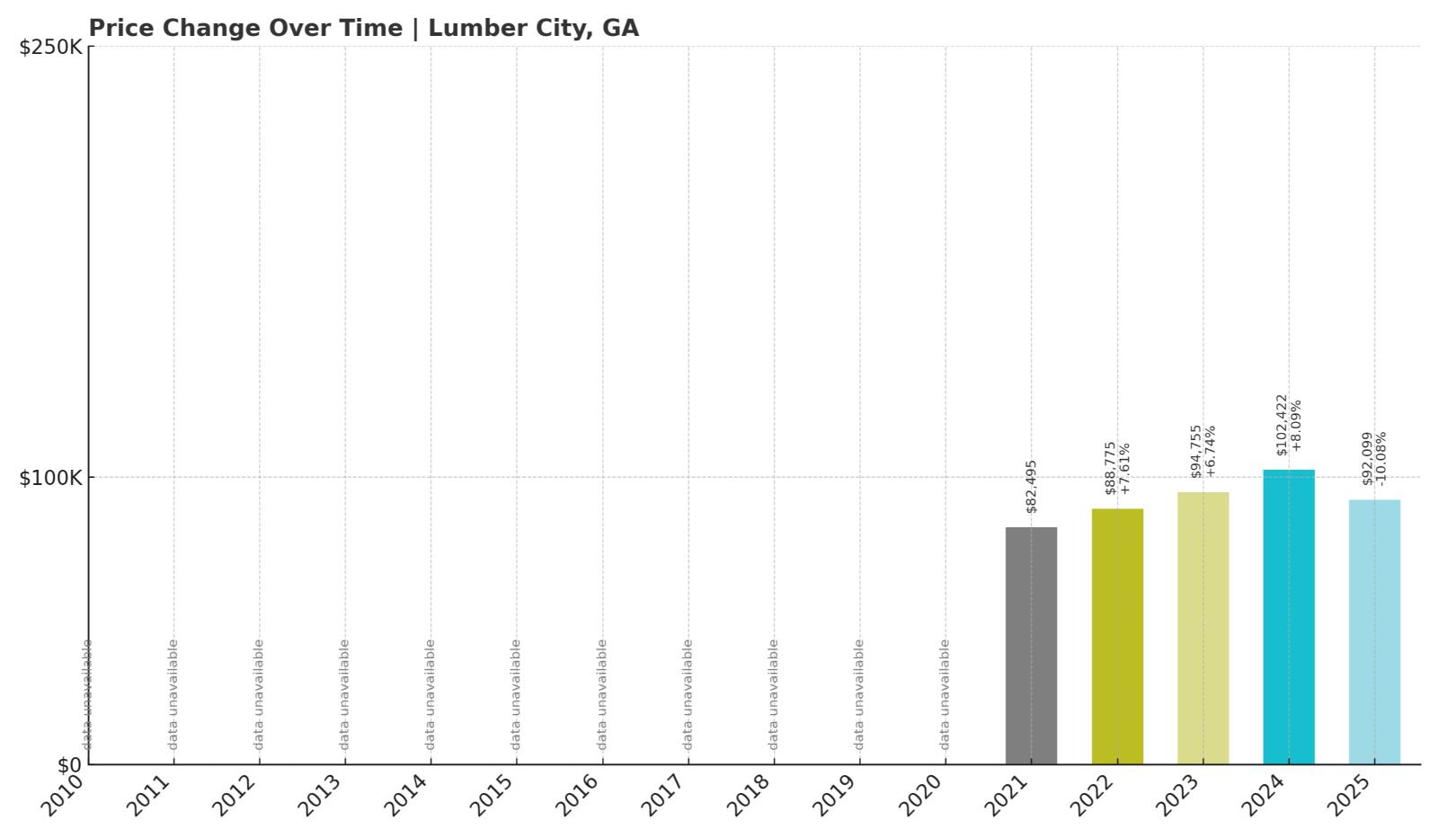 Lumber City Home Price History Chart