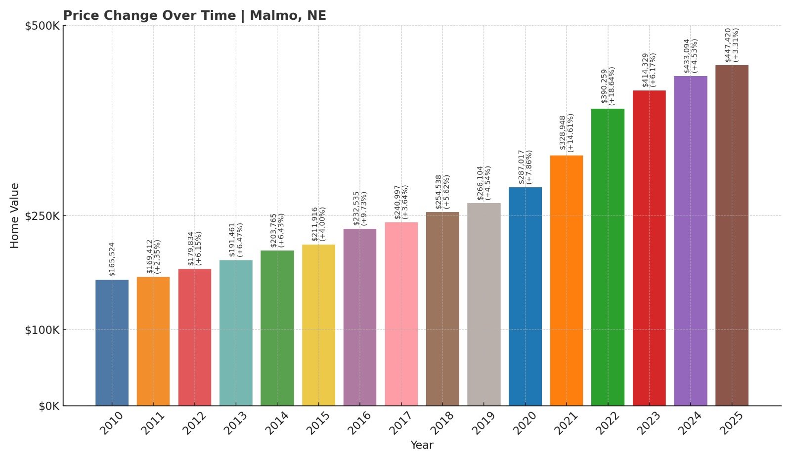 Malmo Home Price History Chart