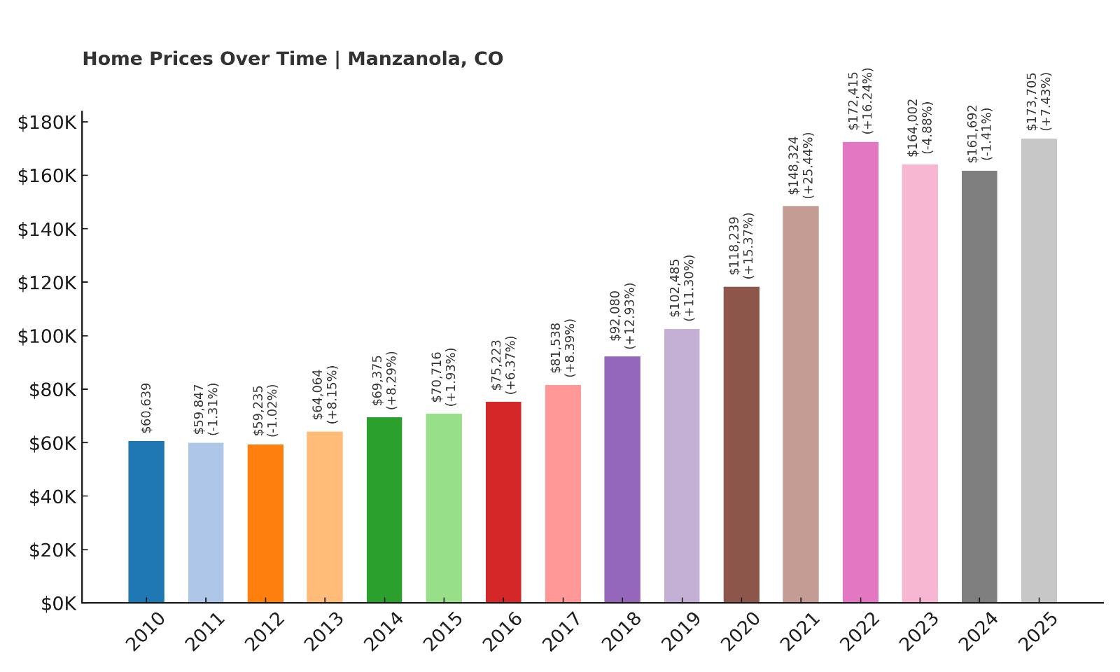 Manzanola Home Price History Chart