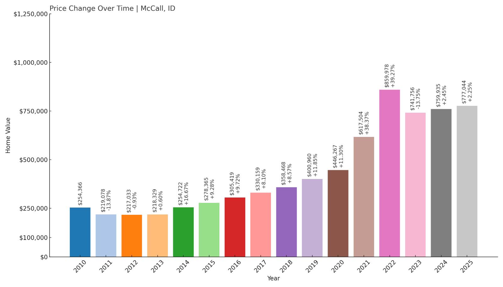 McCall Home Price History Chart