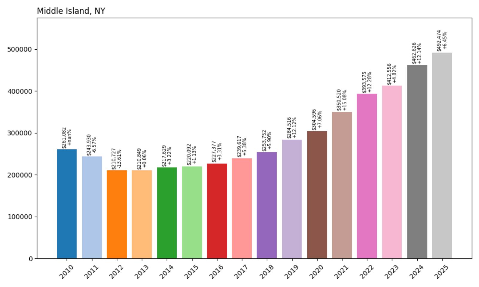 Middle Island Home Price History Chart
