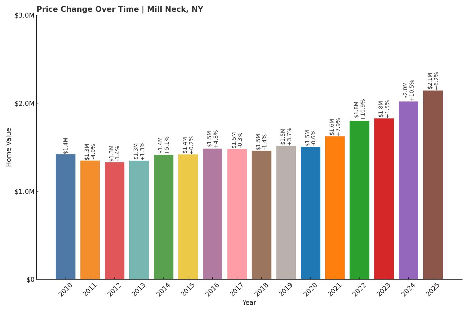 Mill Neck Home Price History Chart