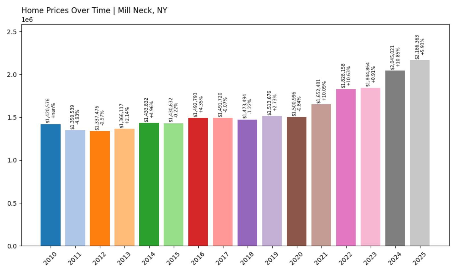 Mill Neck Home Price History Chart