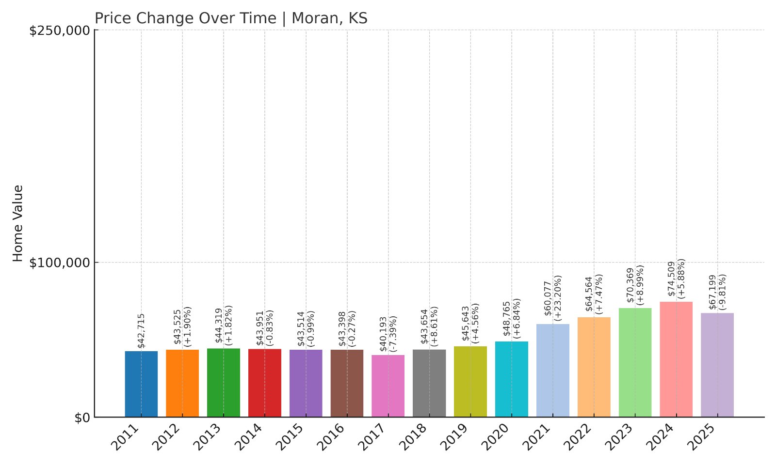 Moran Home Prices History chart