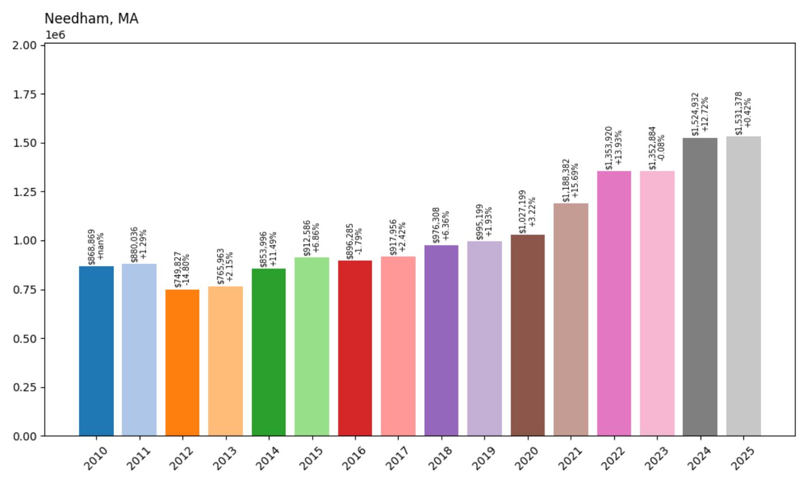 Needham Home Price History Chart