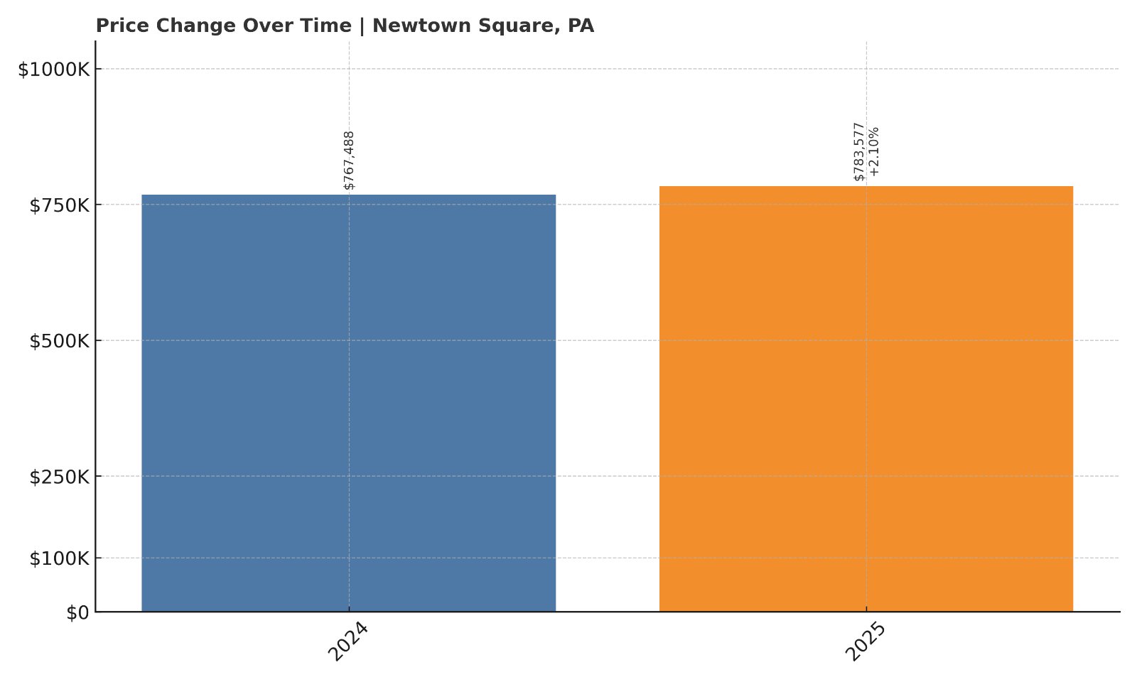 Newtown Square Home Prices History chart