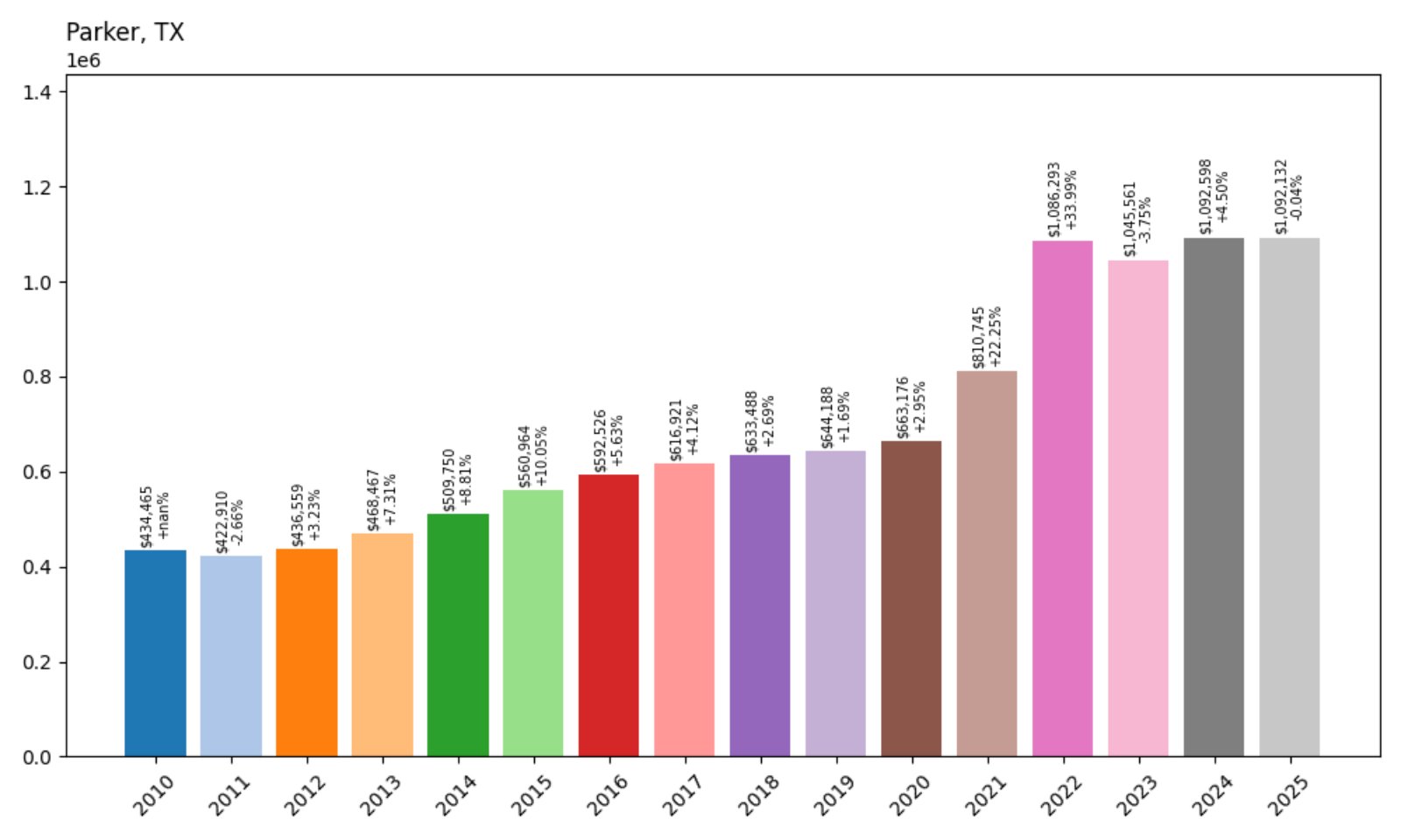 Parker Home Prices History chart