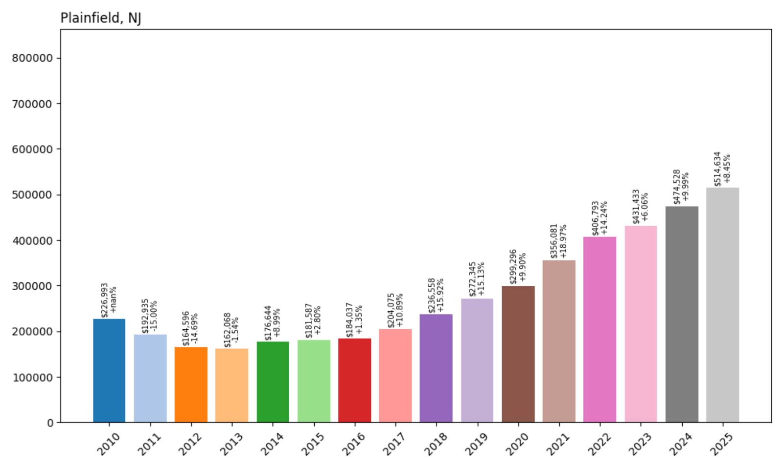PlainfieldHome Price History Chart
